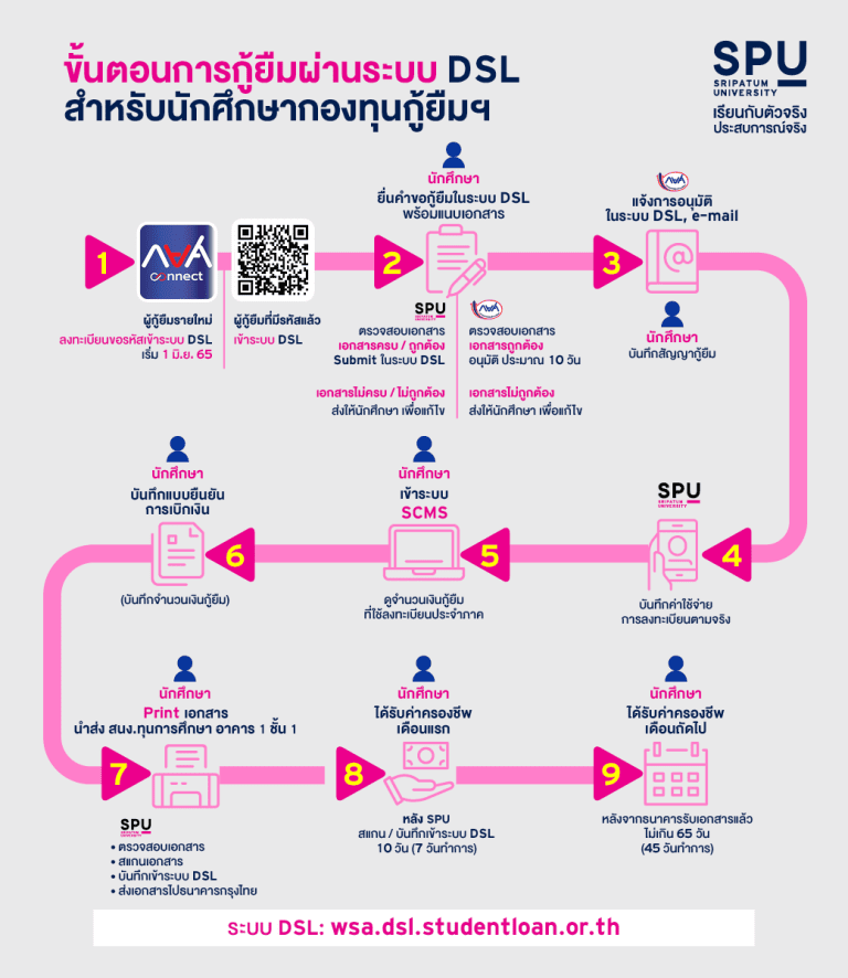 แบนเนอร์ขั้นตอนการกู้ยืม นักศึกษาใหม่